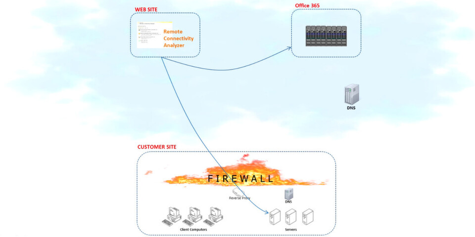 Mit speziellen Tools vereinfacht Microsoft die Fehlersuche in Exchange-Umgebungen sowohl für Admins als auch für Anwender. Mit speziellen Tools vereinfacht Microsoft die Fehlersuche in Exchange-Umgebungen sowohl für Admins als auch für Anwender.