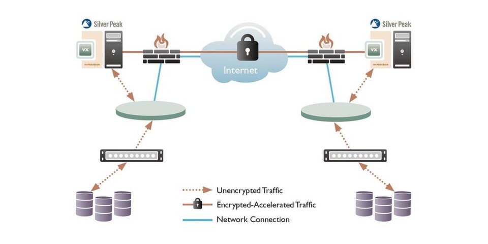 Mit Accelerated IPsec können Storage-Manager Replication Workloads schnell und sicher zu Rechenzentren an anderen Standorten übermitteln. Mit Accelerated IPsec können Storage-Manager Replication Workloads schnell und sicher zu Rechenzentren an anderen Standorten übermitteln.