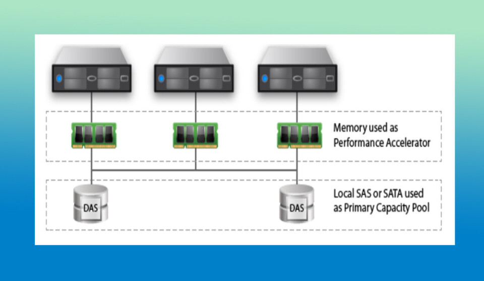 Die Software Atlantis Ilio USX bildet zwei Arten von Pools: einen Performance-Pool über diverse Server-Memory-Systeme hinweg und einen Kapazitätspool aus den verfügbaren Storage-Ressourcen. Die Software Atlantis Ilio USX bildet zwei Arten von Pools: einen Performance-Pool über diverse Server-Memory-Systeme hinweg und einen Kapazitätspool aus den verfügbaren Storage-Ressourcen.
