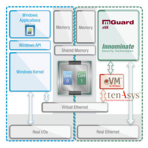 Schematische Darstellung der Integration der mGuard eVA und TenAsys eVM for Windows. Schematische Darstellung der Integration der mGuard eVA und TenAsys eVM for Windows.