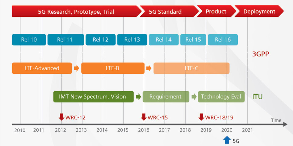 Huaweis Roadmap beschreibt den Weg von LTE-Advanced zu 5G. Huaweis Roadmap beschreibt den Weg von LTE-Advanced zu 5G.