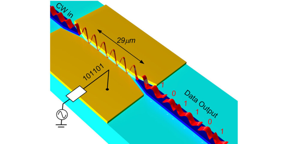 Auf eine Lichtwelle (oben links) prägt der Wandler (gelb) aufgrund der angelegten Spannung digitale Bits auf (unten rechts). So werden elektrische zu optischen Signalen. Auf eine Lichtwelle (oben links) prägt der Wandler (gelb) aufgrund der angelegten Spannung digitale Bits auf (unten rechts). So werden elektrische zu optischen Signalen.