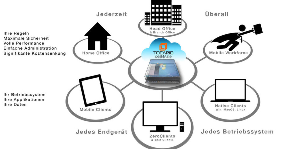 Tocario deskMate: Desktop-Virtualisierung unabhängig von Endgerät und Ort. Tocario deskMate: Desktop-Virtualisierung unabhängig von Endgerät und Ort.