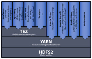 Der Hadoop 2.x-Stack mit Apache TEZ: Er ergibt sich eine Performance-Steigerung dank der Datenverarbeitung im Arbeitsspeicher des Cluster. Der Hadoop 2.x-Stack mit Apache TEZ: Er ergibt sich eine Performance-Steigerung dank der Datenverarbeitung im Arbeitsspeicher des Cluster.