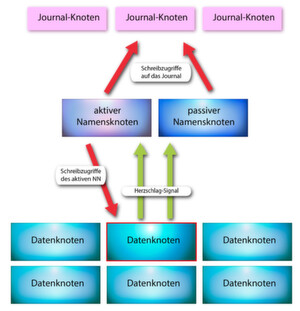 Die Funktionsweise von HA-HDFS unter Verwendung von einem Journal-Quorum Die Funktionsweise von HA-HDFS unter Verwendung von einem Journal-Quorum