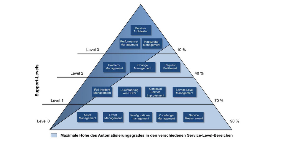 Mit expertensystembasierten Automatisierungslösungen kann ein Großteil der im IT-Betrieb anfallenden Aufgaben erledigt werden. Ein hohes Automatisierungspotenzial besteht vor allem in den Service-Level-Bereichen 0, 1 und 2. Mit expertensystembasierten Automatisierungslösungen kann ein Großteil der im IT-Betrieb anfallenden Aufgaben erledigt werden. Ein hohes Automatisierungspotenzial besteht vor allem in den Service-Level-Bereichen 0, 1 und 2.