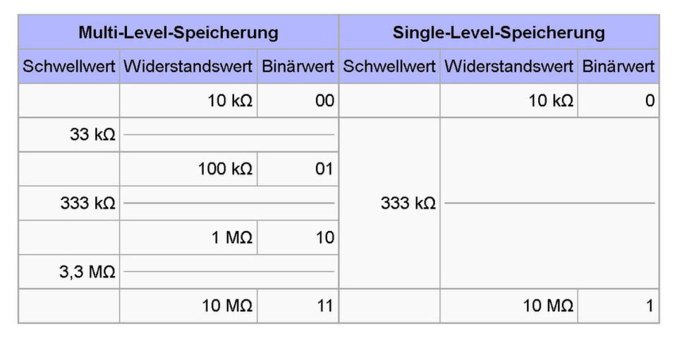 Vergleich zwischen MLC und SLC Vergleich zwischen MLC und SLC