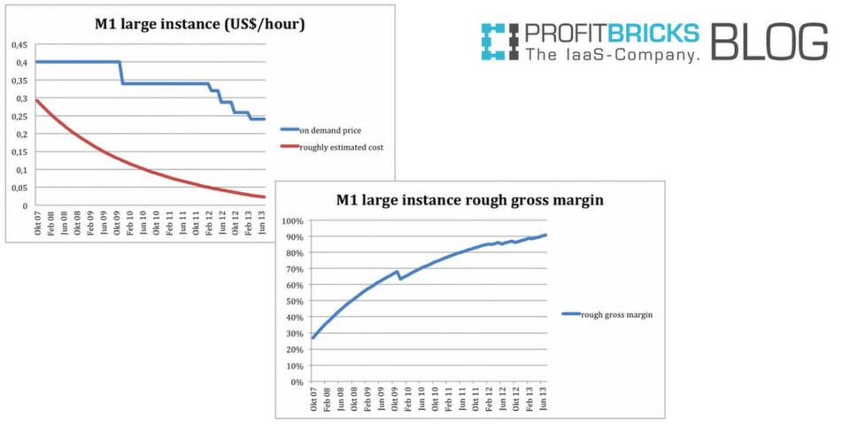 Im Unternehmensblog analysiert ProfitBricks die Margen der Konkurrenz und präsentiert eigene Angebote als bessere Alternative. Im Unternehmensblog analysiert ProfitBricks die Margen der Konkurrenz und präsentiert eigene Angebote als bessere Alternative.