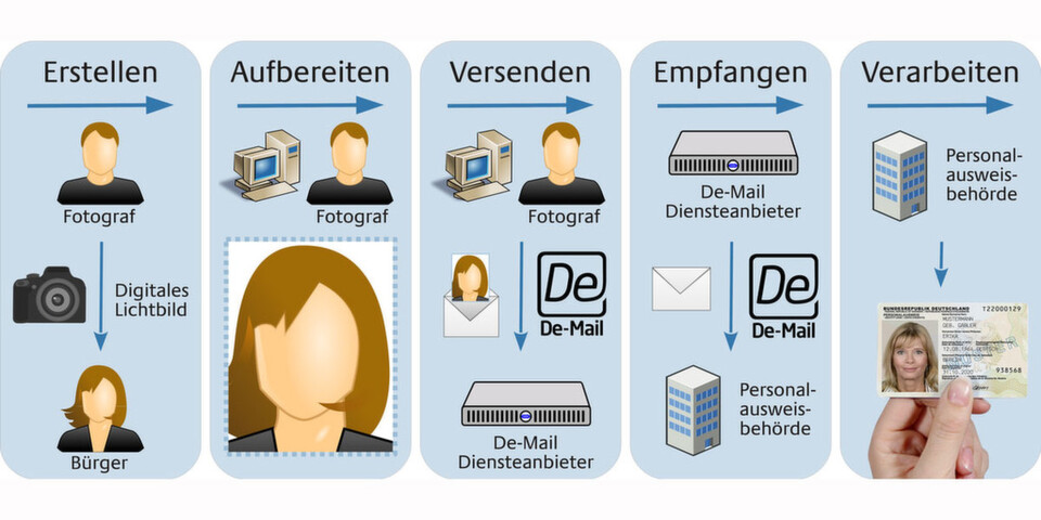 Mit dem zur Einführung des nPA novellierten Personalausweisgesetzes und der dazugehörigen Verordnung wurde erstmals der rechtliche Rahmen geschaffen, das Lichtbild des Antragsstellers elektronisch durch Dritte in das digitale Antragsverfahren für hoheitliche Dokumente einzubringen. Mit dem zur Einführung des nPA novellierten Personalausweisgesetzes und der dazugehörigen Verordnung wurde erstmals der rechtliche Rahmen geschaffen, das Lichtbild des Antragsstellers elektronisch durch Dritte in das digitale Antragsverfahren für hoheitliche Dokumente einzubringen.