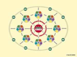 So könnte eine vernetzte, kundenzentrierte Unternehmensorganisation sowie eine mögliche Stellung eines Touchpoint Managers aussehen. So könnte eine vernetzte, kundenzentrierte Unternehmensorganisation sowie eine mögliche Stellung eines Touchpoint Managers aussehen.