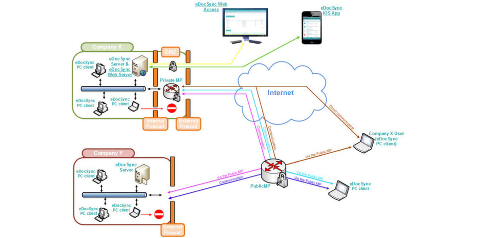 SyncEvolution will mit eDocSync Unternehmen helfen Dokumente im Team zu bearbeiten, Änderungen zu erkennen und einfach zu synchronisieren. SyncEvolution will mit eDocSync Unternehmen helfen Dokumente im Team zu bearbeiten, Änderungen zu erkennen und einfach zu synchronisieren.