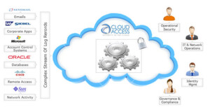 Die Integrität der Log-Dateien wird durch den Vergleich des aktuellen digitalen Fingerdrucks mit einem sicher gespeicherten Referenzwert festgestellt. Lösungen wie CloudAccess beziehen dadurch die Integritätskontrolle in die Cloud-Überwachung ein, wie dies z.B. PCI DSS fordert. Die Integrität der Log-Dateien wird durch den Vergleich des aktuellen digitalen Fingerdrucks mit einem sicher gespeicherten Referenzwert festgestellt. Lösungen wie CloudAccess beziehen dadurch die Integritätskontrolle in die Cloud-Überwachung ein, wie dies z.B. PCI DSS fordert.