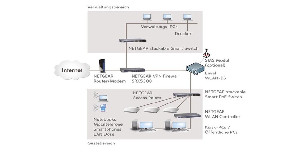 Die Netgear-Wireless-Lösung wird mit Envels Hard- und Software-Lösung für die Nutzerverwaltung, Abrechnung und Datenverwaltung komplettiert. Die Netgear-Wireless-Lösung wird mit Envels Hard- und Software-Lösung für die Nutzerverwaltung, Abrechnung und Datenverwaltung komplettiert.