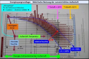 Das „Klimagebirge“ beweist, dass eine direkte freie Kühlung wesentlich wirtschaftlicher ist als die weltweit übliche, reine Umluftkühlung. Das „Klimagebirge“ beweist, dass eine direkte freie Kühlung wesentlich wirtschaftlicher ist als die weltweit übliche, reine Umluftkühlung.