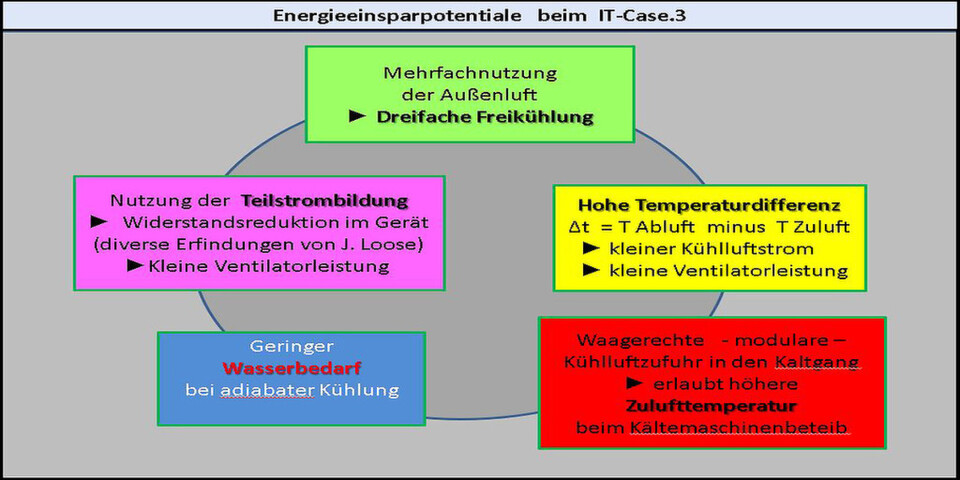 Vorschlag für den Rechenzentrumspreis 2014: Das Kühlsystem IT-Case 3. Vorschlag für den Rechenzentrumspreis 2014: Das Kühlsystem IT-Case 3.
