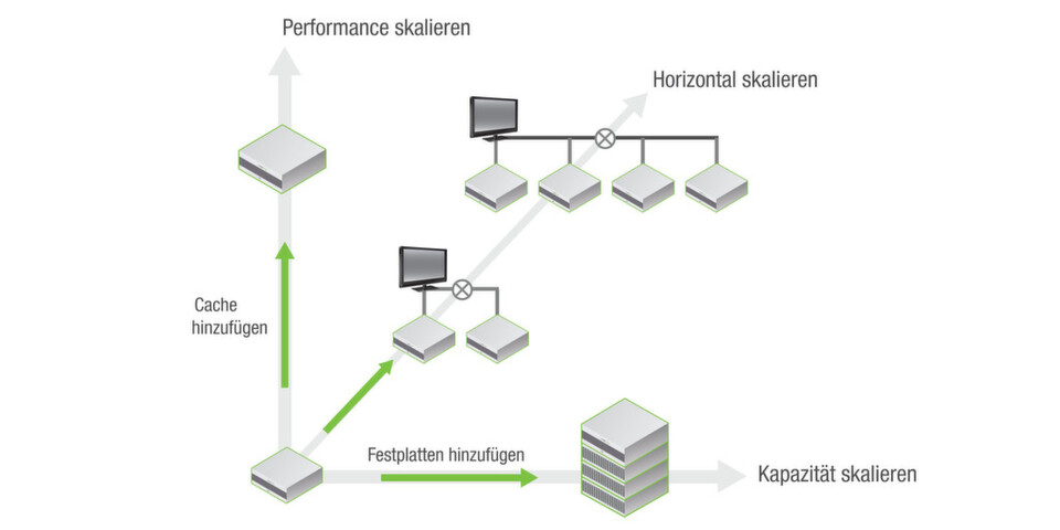 Die Speicherlösungen von Nimble Storage bieten vielseitige Möglichkeiten. Die Speicherlösungen von Nimble Storage bieten vielseitige Möglichkeiten.