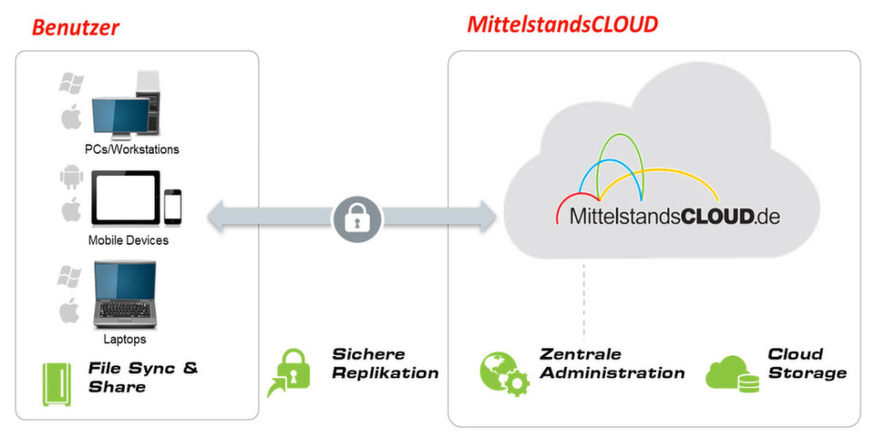 Als Partner der MittelstandsCLOUD will die Janz IT AG einen anderen Weg einschlagen als die großen globalen Anbieter und adressiert vor allem mittelständische Familienbetriebe mit ihren Cloud-Produkten. Als Partner der MittelstandsCLOUD will die Janz IT AG einen anderen Weg einschlagen als die großen globalen Anbieter und adressiert vor allem mittelständische Familienbetriebe mit ihren Cloud-Produkten.