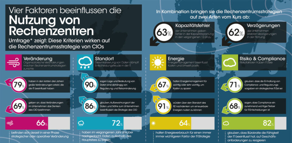Ausschnitt aus der Infografik zur EU-Umfrage von Colt unter IT-Verantwortlichen ihrer Rechenzentrumsstrategie. Ausschnitt aus der Infografik zur EU-Umfrage von Colt unter IT-Verantwortlichen ihrer Rechenzentrumsstrategie.