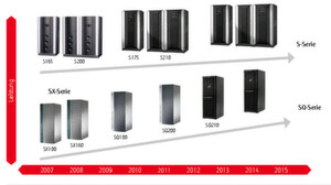 Die Multiprozessoreigenschaften und die damit einhergehende enorme Systemskalierbarkeit – aktuell von 12 bis 5.000 RPF – garantieren ein nahezu uneingeschränktes Wachstum bis in den High-End-Bereich ohne Systemwechsel. Die Multiprozessoreigenschaften und die damit einhergehende enorme Systemskalierbarkeit – aktuell von 12 bis 5.000 RPF – garantieren ein nahezu uneingeschränktes Wachstum bis in den High-End-Bereich ohne Systemwechsel.