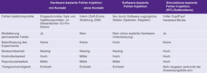 Tabelle: Vergleich vier herkömmlicher Fehler-Injektionstechniken durch Betrachtung einiger der wichtigsten Faktoren Tabelle: Vergleich vier herkömmlicher Fehler-Injektionstechniken durch Betrachtung einiger der wichtigsten Faktoren