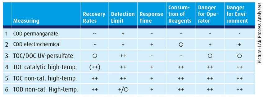 Comparison of parameters and methods — Non catalytic, high temperature methods not only provide accurate results, they are also safer for operator and environment. Comparison of parameters and methods — Non catalytic, high temperature methods not only provide accurate results, they are also safer for operator and environment.