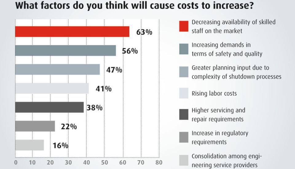 Rising costs expected: staffing situation seen as a major cost driver in plant turnaround processes Rising costs expected: staffing situation seen as a major cost driver in plant turnaround processes