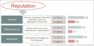 Welche Indikatoren sind für eine positive Reputation verantwortlich? Wo können Unternehmen ansetzen? Welche Indikatoren sind für eine positive Reputation verantwortlich? Wo können Unternehmen ansetzen?