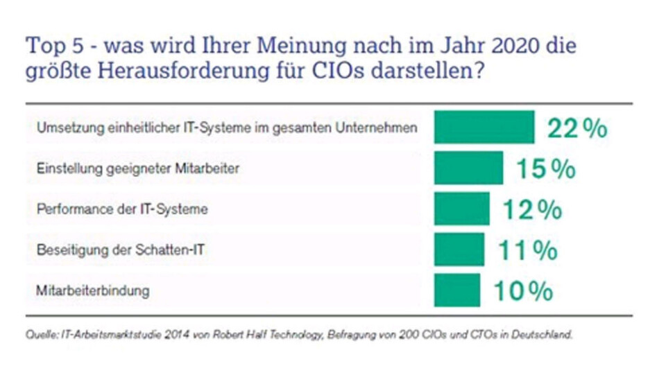 Im Auftrag von Robert Half befragten die Studienmacher YouGov deutsche CIOs nach ihren Prioritäten. Im Auftrag von Robert Half befragten die Studienmacher YouGov deutsche CIOs nach ihren Prioritäten.