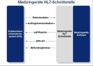 Etabliertes Kommunikationsprotokoll für den Datenaustausch in Krankenhäusern: der HL7-Standard. Etabliertes Kommunikationsprotokoll für den Datenaustausch in Krankenhäusern: der HL7-Standard.