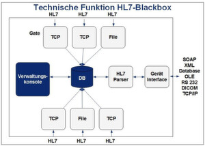Die Black Box fungiert als Gateway und wandelt unter anderem proprietäre Protokolle der Medizingeräte in HL7-Nachrichten. Die Black Box fungiert als Gateway und wandelt unter anderem proprietäre Protokolle der Medizingeräte in HL7-Nachrichten.