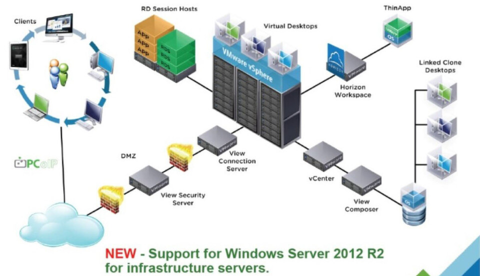 Die Architektur der Produkt-Suite "VMware Horizon 6". Die Architektur der Produkt-Suite "VMware Horizon 6".