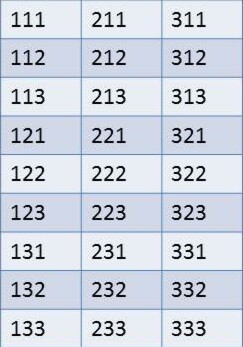 Bei einem dreistelligen Passwort, das die Zahlen eins bis drei beinhaltet, ergeben sich 27 mögliche Kombinationen. Bei einem dreistelligen Passwort, das die Zahlen eins bis drei beinhaltet, ergeben sich 27 mögliche Kombinationen.