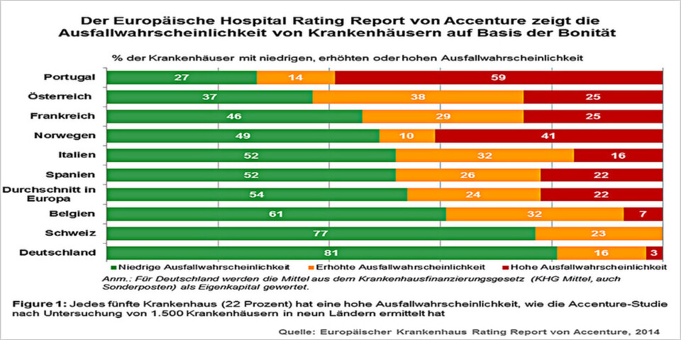 Mithilfe des RWI hat Accenture über 1.500 Jahresabschlüsse von Krankenhäusern aus neun Ländern untersucht Mithilfe des RWI hat Accenture über 1.500 Jahresabschlüsse von Krankenhäusern aus neun Ländern untersucht