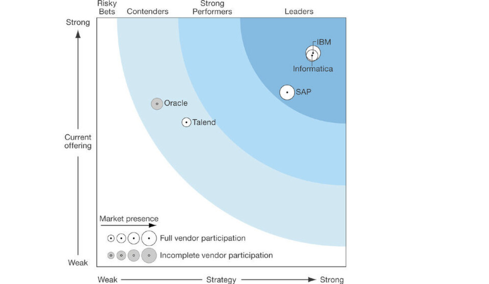 Informatica, IBM und Talend haben beim Masterdaten-Management die Nase vorn. Informatica, IBM und Talend haben beim Masterdaten-Management die Nase vorn.