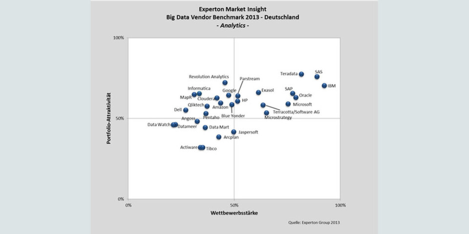 Die Anbieter von Big-Data-Analytics-Softwarelösungen Die Anbieter von Big-Data-Analytics-Softwarelösungen