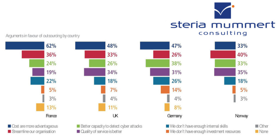 Die europaweite Cyber-Security-Studie von Steria zeigt, dass Unternehmen je nach Land ganz unterschiedliche Gründe für die Auslagerung von IT-Security-Augaben haben. Die europaweite Cyber-Security-Studie von Steria zeigt, dass Unternehmen je nach Land ganz unterschiedliche Gründe für die Auslagerung von IT-Security-Augaben haben.