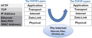 Abbildung 2: Datenübertragung über das Internet – die Schichten des TCP/IP-Protokolls Abbildung 2: Datenübertragung über das Internet – die Schichten des TCP/IP-Protokolls