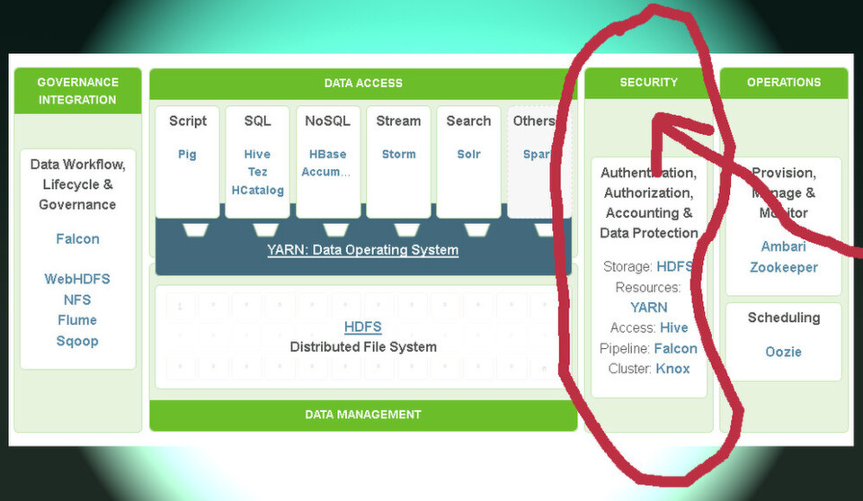 Hortonworks durch den Zukauf von XA Secure seine Hadoop Data Plattform um Security-Funktionen. Hortonworks durch den Zukauf von XA Secure seine Hadoop Data Plattform um Security-Funktionen.
