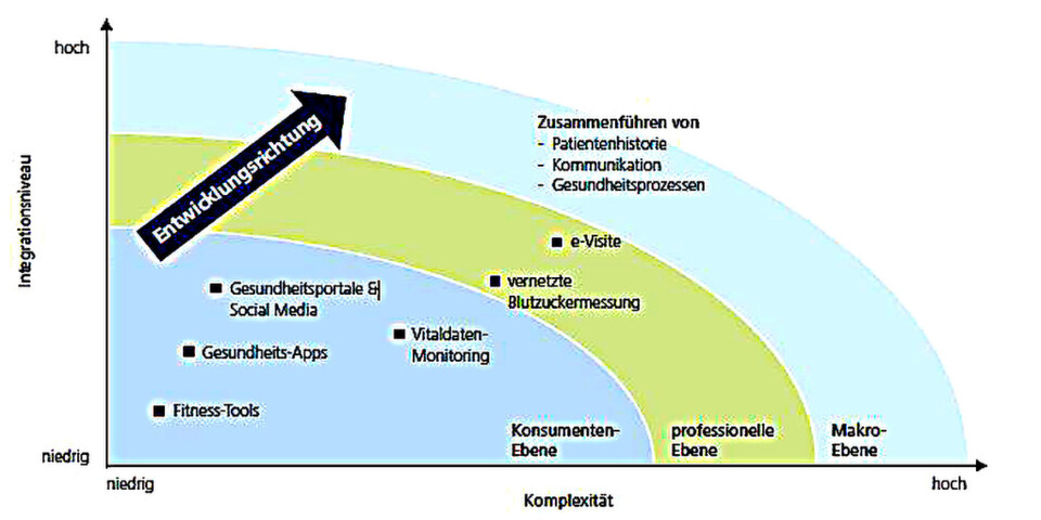 Die drei Ebenen des eHealth-Marktes Die drei Ebenen des eHealth-Marktes