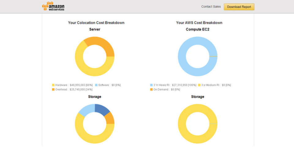 Kunden tragen die Eckdaten ihrer Infrastruktur in ein Webformular ein und erhalten umgehend eine Kostenanalyse. Kunden tragen die Eckdaten ihrer Infrastruktur in ein Webformular ein und erhalten umgehend eine Kostenanalyse.