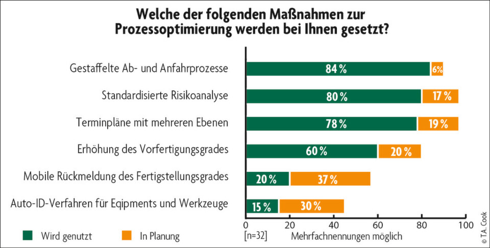 Projektmanger verfügen über ein Portfolio an Prozessoptimierungsmaßnahmen für Stillstände und Revisionen – dabei sind es aber vor allem organisatorische Faktoren, die im Fokus der Planer stehen. Projektmanger verfügen über ein Portfolio an Prozessoptimierungsmaßnahmen für Stillstände und Revisionen – dabei sind es aber vor allem organisatorische Faktoren, die im Fokus der Planer stehen.