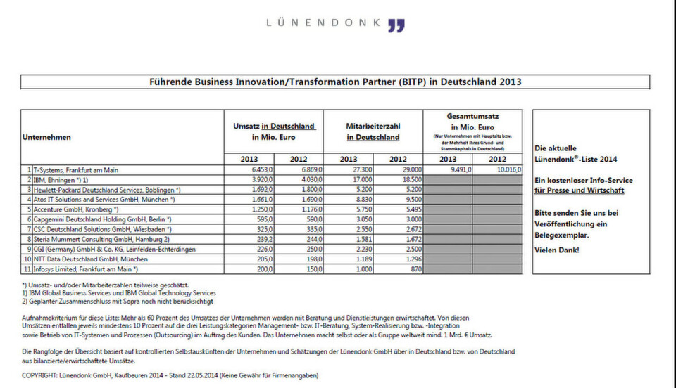 Die BITP-Unternehmen generierten in eutschland 2013 Umsätze in Höhe von 16,8 Milliarden Euro., bei einem Wachstum von rund 1,2 Prozent. Die BITP-Unternehmen generierten in eutschland 2013 Umsätze in Höhe von 16,8 Milliarden Euro., bei einem Wachstum von rund 1,2 Prozent.