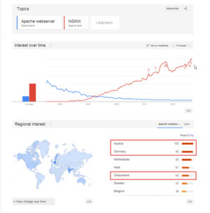 Google Trends zu Apache und NGINX: Während Apache offenbar in Irrelevanz versinkt, scheint das Interesse an NGINX eponentiell zu wachsen und ist besonders im DACH-Raum stark ausgeprägt. Google Trends zu Apache und NGINX: Während Apache offenbar in Irrelevanz versinkt, scheint das Interesse an NGINX eponentiell zu wachsen und ist besonders im DACH-Raum stark ausgeprägt.