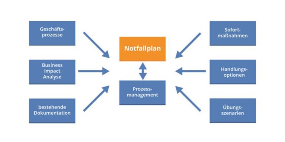Die Notfallplanung muss nicht nur eine systematische Wiederherstellung des Betriebs und der Daten gewährleisten, sondern auch verhindern, dass Notfälle überhaupt entstehen können. Die Notfallplanung muss nicht nur eine systematische Wiederherstellung des Betriebs und der Daten gewährleisten, sondern auch verhindern, dass Notfälle überhaupt entstehen können.