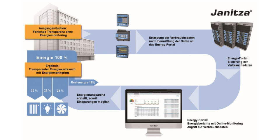 Das Energy-Portal von Janitza schafft Transparenz, schont Ressourcen und hilft, Energiekosten zu senken. Das Energy-Portal von Janitza schafft Transparenz, schont Ressourcen und hilft, Energiekosten zu senken.