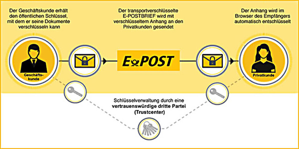 Das neuartige und benutzerfreundliche Verfahren zur Entschlüsselung ist für die Deutsche Post AG patentrechtlich geschützt Das neuartige und benutzerfreundliche Verfahren zur Entschlüsselung ist für die Deutsche Post AG patentrechtlich geschützt