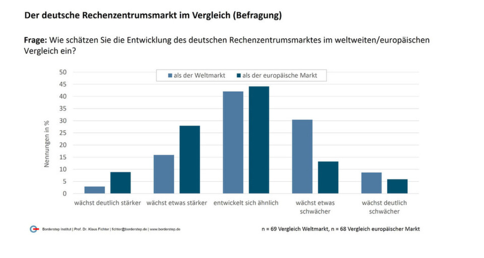 Wie entwickelt sich die Rechenzentrumsbranche? Wie entwickelt sich die Rechenzentrumsbranche?