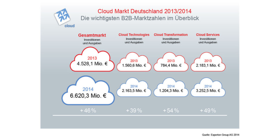 Der Cloud-Markt Deutschland im Jahresvergleich: Der Bereich Cloud Transformation wächst mit 54 Prozent überdurchschnittlich und erreicht 2014 voraussichtlich rund 1,2 Milliarden Euro. Der Cloud-Markt Deutschland im Jahresvergleich: Der Bereich Cloud Transformation wächst mit 54 Prozent überdurchschnittlich und erreicht 2014 voraussichtlich rund 1,2 Milliarden Euro.