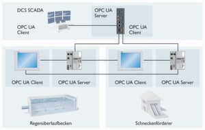 Bild 3: Kaskadierte OPC-UA-Client/Server-Konzepte unterstützen die spezifischen Kommunikationsanforderungen der jeweiligen Bereiche. Bild 3: Kaskadierte OPC-UA-Client/Server-Konzepte unterstützen die spezifischen Kommunikationsanforderungen der jeweiligen Bereiche.