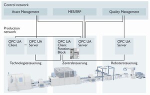 Bild 4: OPC UA fungiert sowohl als Kommunikationsrückgrat in der Maschine als auch als Schnittstelle für alle Werkzeuge im Control Network. Bild 4: OPC UA fungiert sowohl als Kommunikationsrückgrat in der Maschine als auch als Schnittstelle für alle Werkzeuge im Control Network.